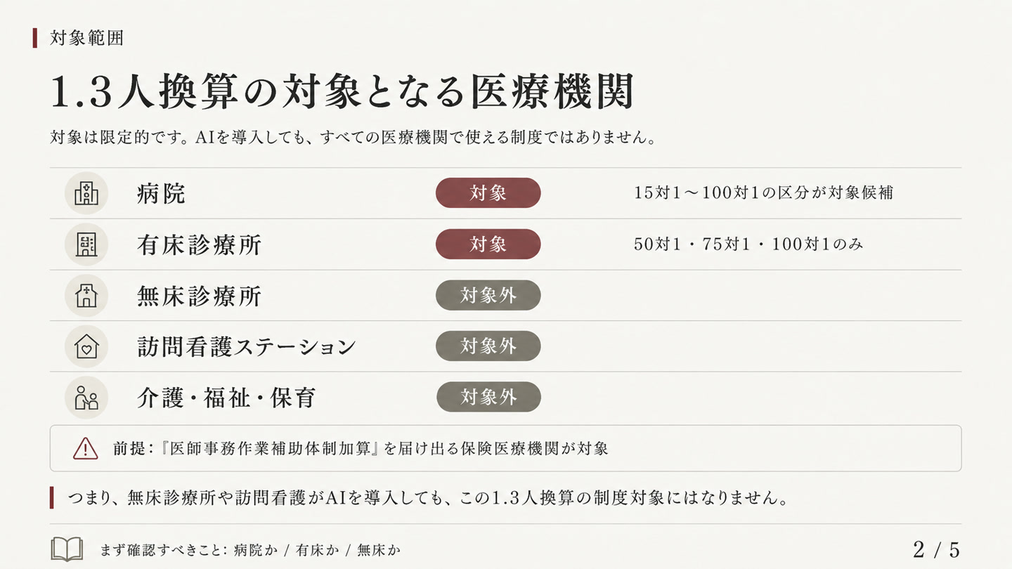 1.3人換算の対象となる医療機関の整理。病院と有床診療所は対象、無床診療所・訪問看護ステーション・介護・福祉・保育は対象外