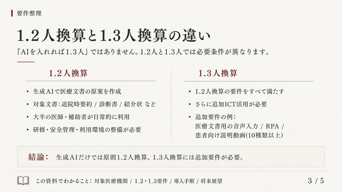 1.2人換算と1.3人換算の要件の違い。生成AIだけでは原則1.2人換算、1.3人換算には追加のICT活用が必要