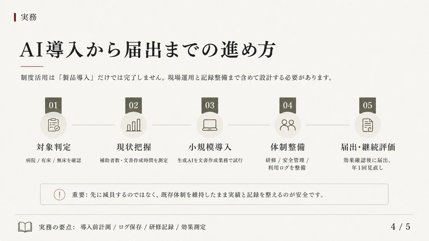 AI導入から届出までの進め方5ステップ。対象判定、現状把握、小規模導入、体制整備、届出・継続評価