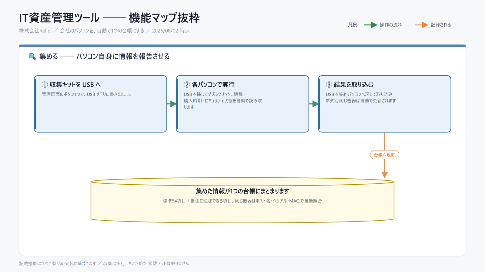 USB収集キットの3ステップ図。親機で書き出し、社員PCでダブルクリック実行、親機で取り込みの流れ